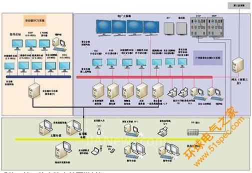 核电站全范围模拟机虚拟dcs系统(fss)_仪器仪表_dcs系统_自动控制产品